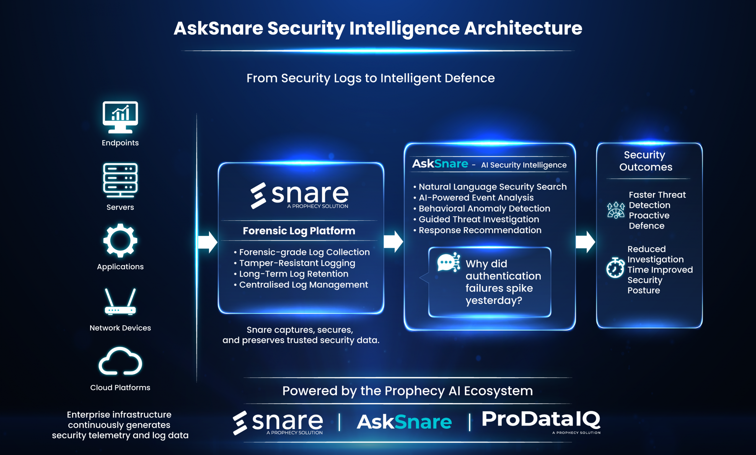 AskSnare Architecture Horizontal web