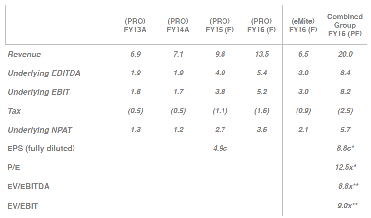 Financial-Forecasts