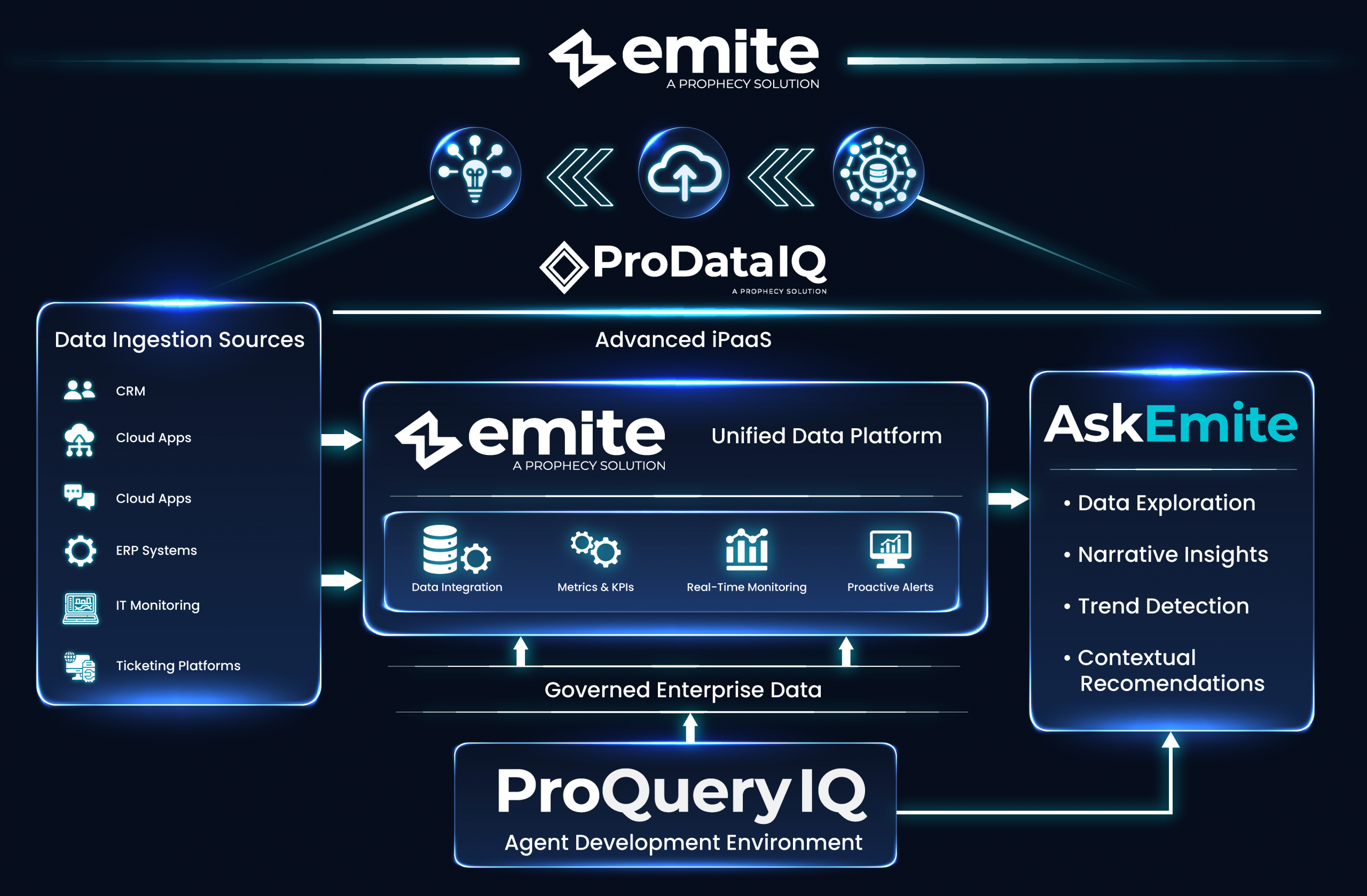 ProDataIQ iPaaS Diagram